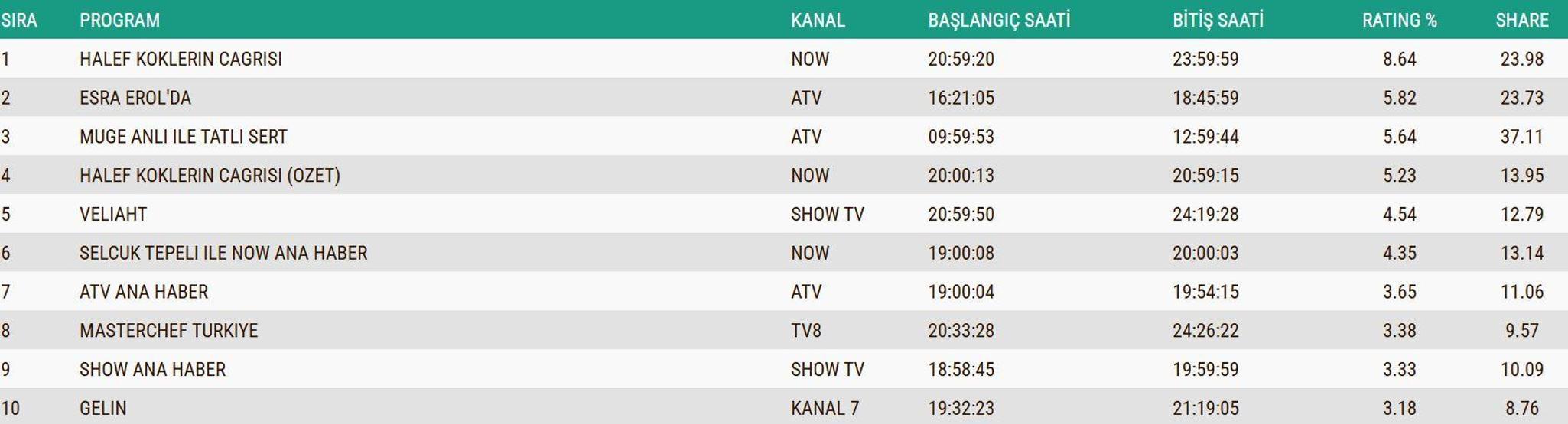 4 ARALIK 2025 REYTİNG SONUÇLARI | Reyting sonuçlarında kim birinci oldu Uzak Şehir, Kim Milyoner Olmak İster, MasterChef...