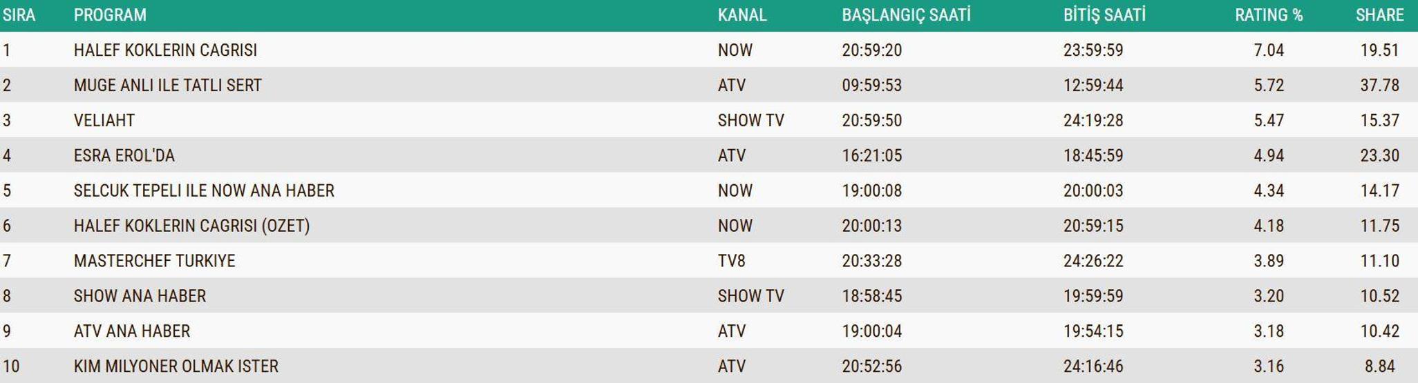 4 ARALIK 2025 REYTİNG SONUÇLARI | Reyting sonuçlarında kim birinci oldu Uzak Şehir, Kim Milyoner Olmak İster, MasterChef...
