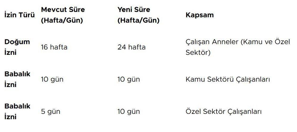 2026da doğum izni ve babalık izni kaç gün olacak Özel sektör ve kamuda doğum ile babalık izni süresi uzuyor DOĞUM İZNİ 16 HAFTADAN 24 HAFTAYA ÇIKIYOR