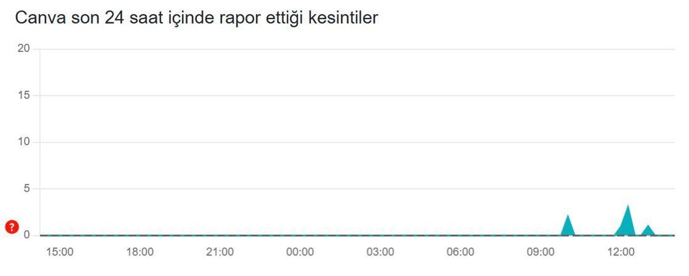 CANVA ÇÖKTÜ MÜ 5 ARALIK 2025 Canva neden açılmıyor, sorun düzeldi mi LinkedIN ve Cloudflarein ardından Canvada da 500 Internal Server Error hatası
