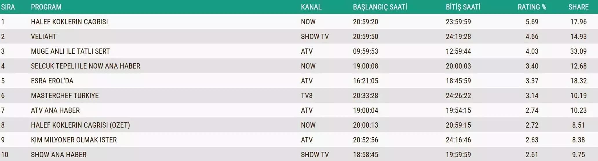 5 ARALIK 2025 REYTİNG SONUÇLARI AÇIKLANDI Reyting sonuçlarında kim birinci oldu Arka Sokaklar, Kızılcık Şerbeti, Taşacak Bu Deniz, MasterChef...