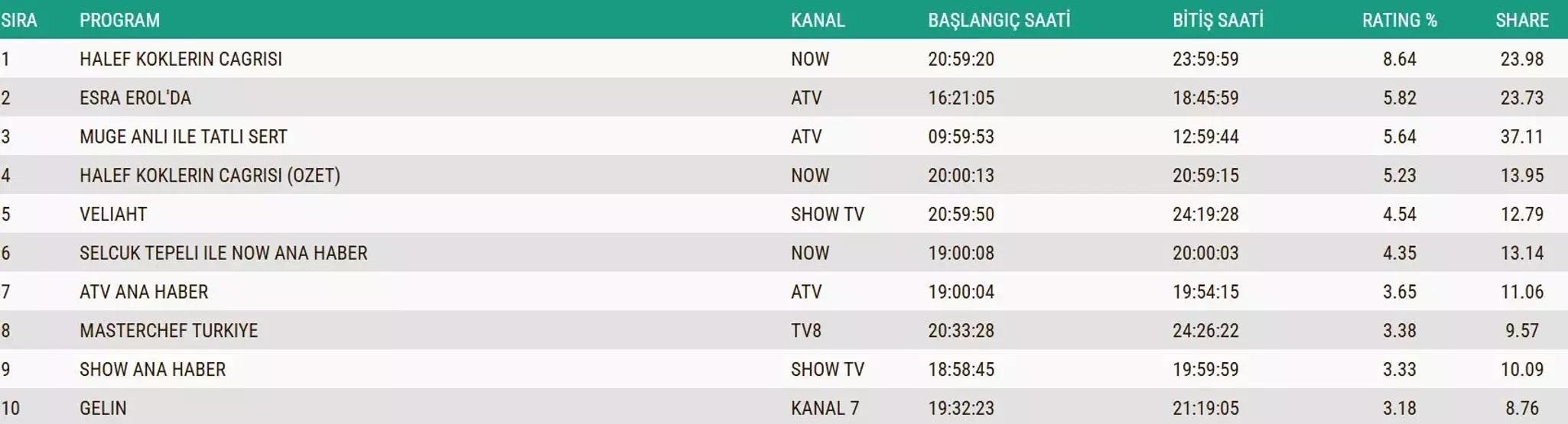 5 ARALIK 2025 REYTİNG SONUÇLARI AÇIKLANDI Reyting sonuçlarında kim birinci oldu Arka Sokaklar, Kızılcık Şerbeti, Taşacak Bu Deniz, MasterChef...