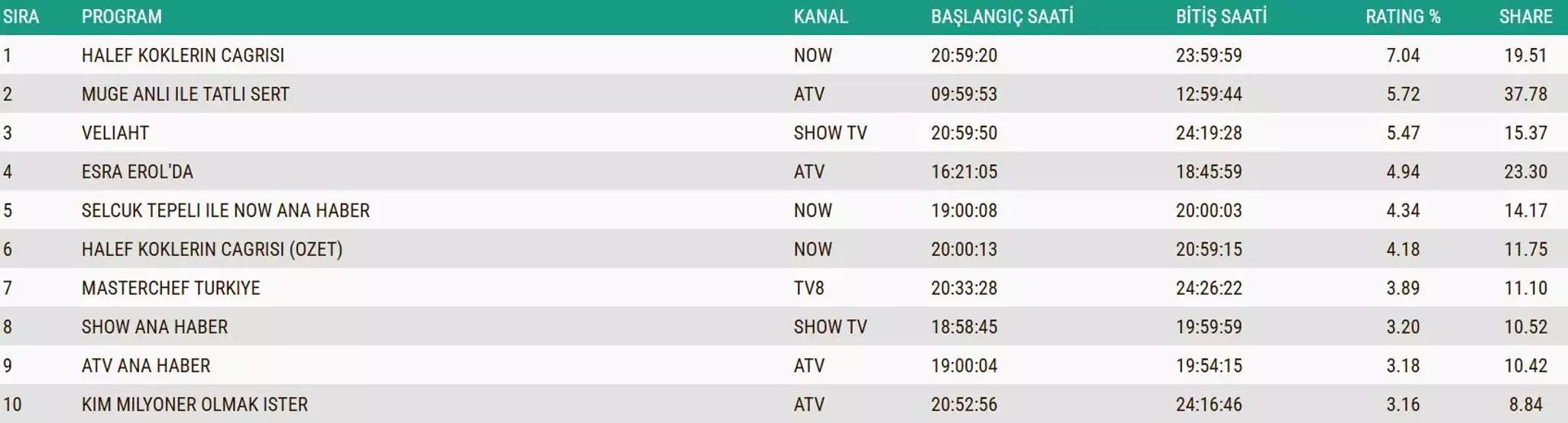 5 ARALIK 2025 REYTİNG SONUÇLARI AÇIKLANDI Reyting sonuçlarında kim birinci oldu Arka Sokaklar, Kızılcık Şerbeti, Taşacak Bu Deniz, MasterChef...