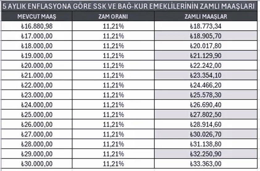 EMEKLİ MAAŞ ZAMMI 5 AYLIK ENFLASYON FARKI | 2026da emekli maaşı ne kadar olacak, yüzde kaç zam gelecek SSK, BAĞKUR en düşük emekli maaşı...