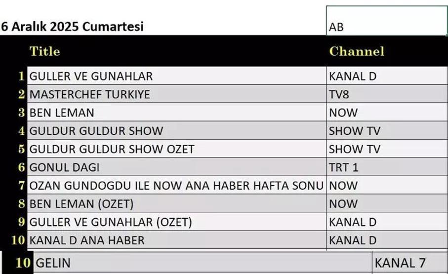 7 ARALIK 2025 REYTİNG SONUÇLARI Reyting sonuçlarında kim birinci oldu MasterChef Türkiye All Star Altın Kupa, Kim Milyoner Olmak İster, Bahar