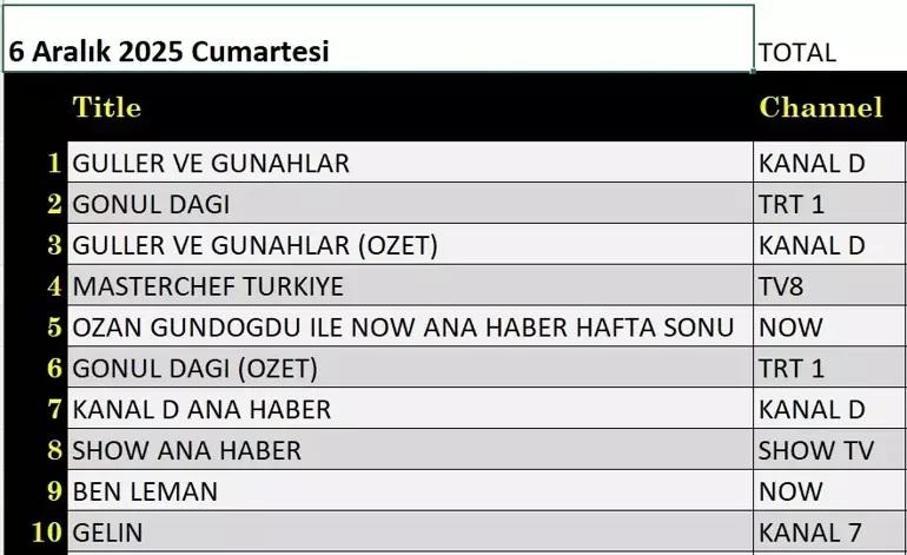 7 ARALIK 2025 REYTİNG SONUÇLARI Reyting sonuçlarında kim birinci oldu MasterChef Türkiye All Star Altın Kupa, Kim Milyoner Olmak İster, Bahar
