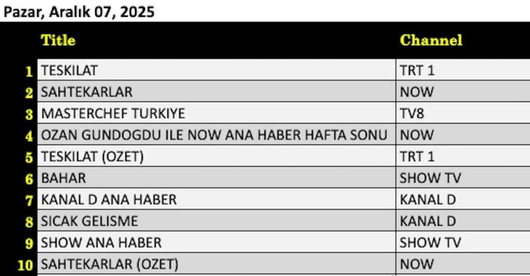 7 ARALIK 2025 REYTİNG SONUÇLARI Reyting sonuçlarında kim birinci oldu MasterChef Türkiye All Star Altın Kupa, Kim Milyoner Olmak İster, Bahar