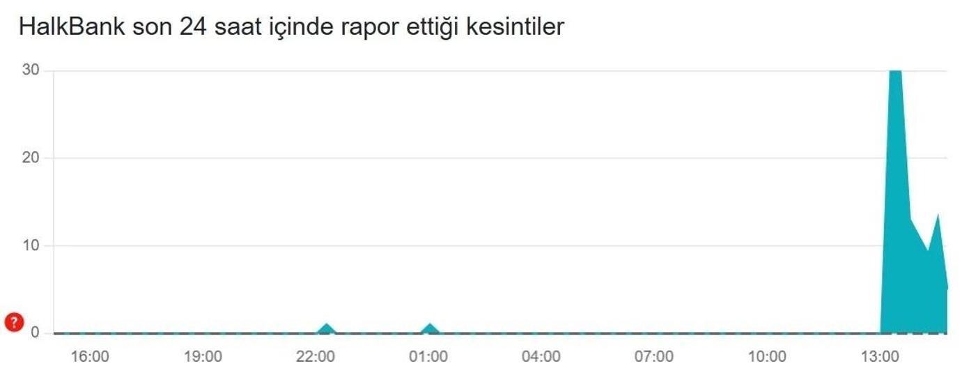 HALKBANK MOBİLDE ERİŞİM SORUNU MU VAR 8 ARALIK 2025 Halkbank Mobil erişim sorunu düzeldi mi Geçici olarak hizmet verilememektedir uyarısı