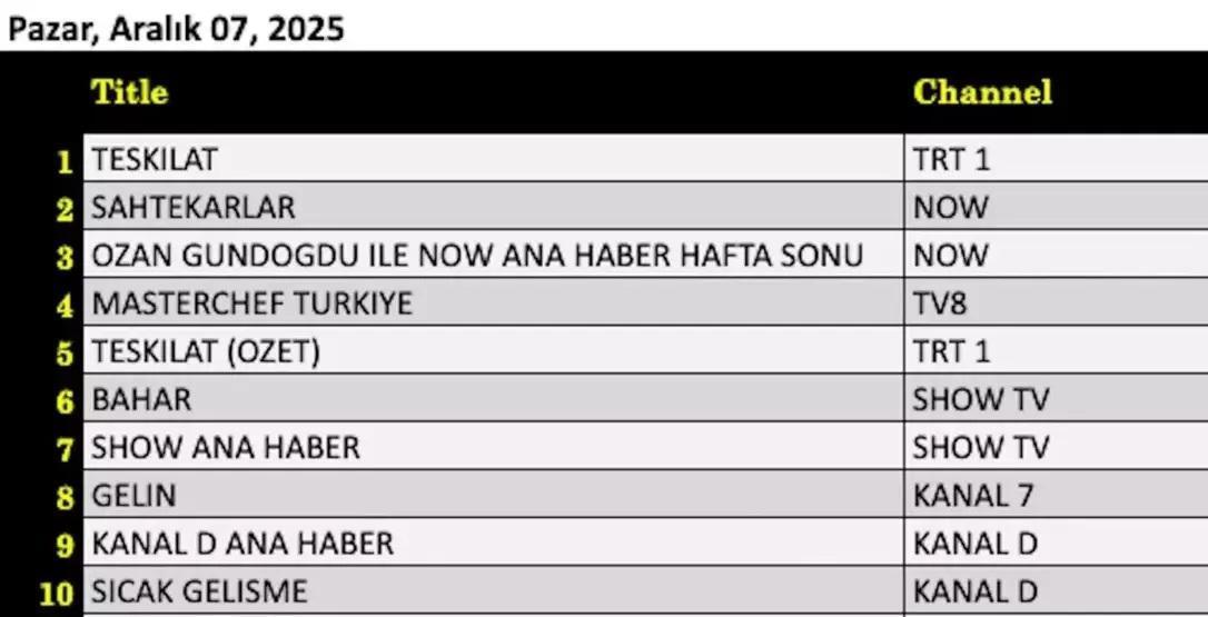 SON DAKİKA | 8 ARALIK 2025 REYTİNG SONUÇLARI AÇIKLANDI Reyting sonuçlarında kim birinci oldu Uzak Şehir, Kuruluş Orhan, MasterChef...