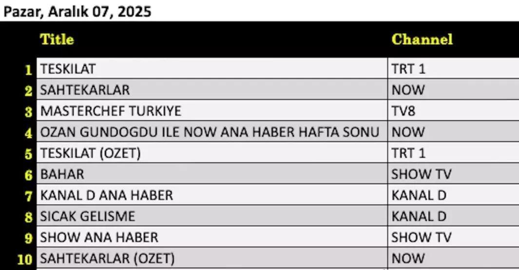 SON DAKİKA | 8 ARALIK 2025 REYTİNG SONUÇLARI AÇIKLANDI Reyting sonuçlarında kim birinci oldu Uzak Şehir, Kuruluş Orhan, MasterChef...