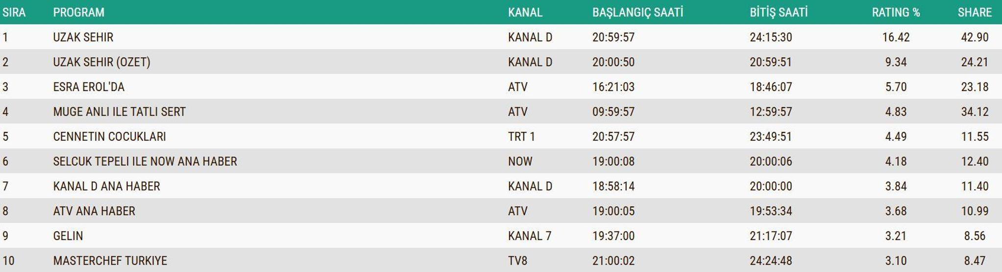 SON DAKİKA | 8 ARALIK 2025 REYTİNG SONUÇLARI AÇIKLANDI Reyting sonuçlarında kim birinci oldu Uzak Şehir, Kuruluş Orhan, MasterChef...