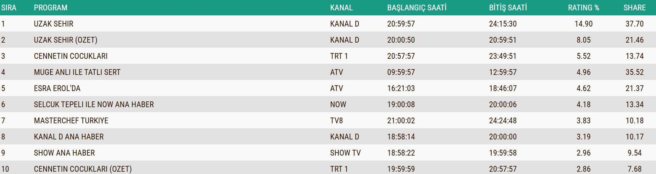 SON DAKİKA | 8 ARALIK 2025 REYTİNG SONUÇLARI AÇIKLANDI Reyting sonuçlarında kim birinci oldu Uzak Şehir, Kuruluş Orhan, MasterChef...