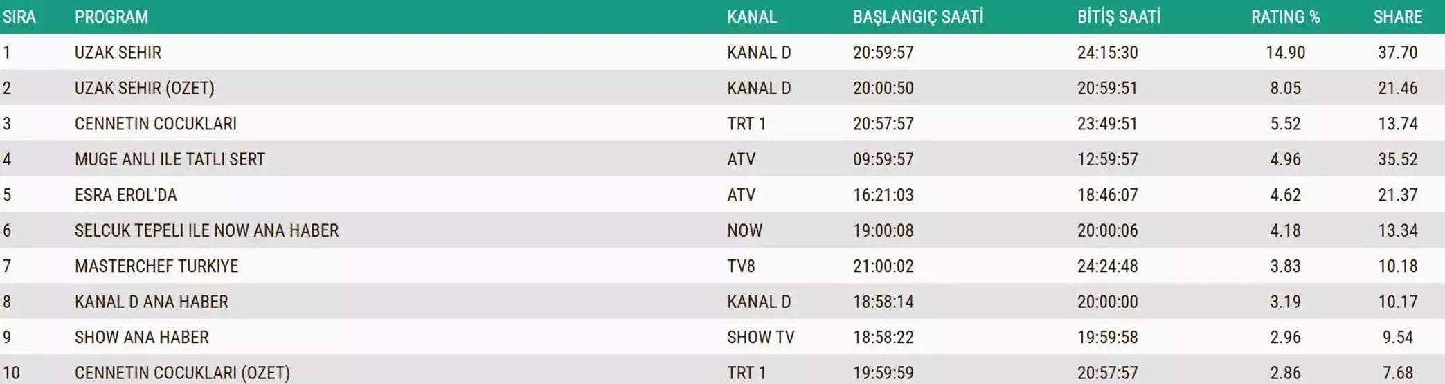 9 ARALIK 2025 REYTİNG SONUÇLARI AÇIKLANDI Reyting sonuçlarında kim birinci oldu Monaco - Galatasaray maçı, MasterChef, Kral Kaybederse...