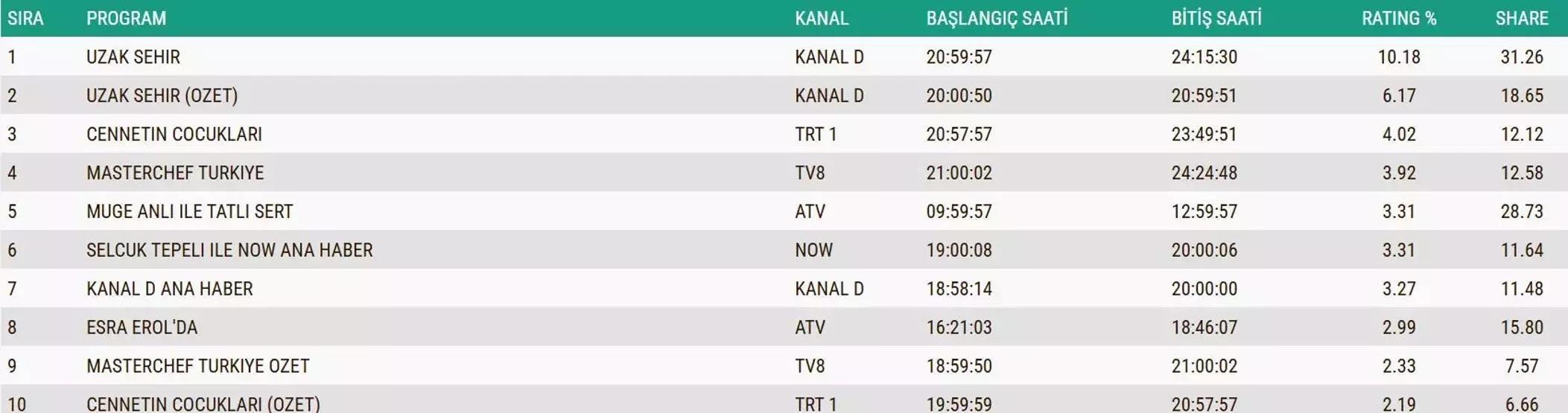 9 ARALIK 2025 REYTİNG SONUÇLARI AÇIKLANDI Reyting sonuçlarında kim birinci oldu Monaco - Galatasaray maçı, MasterChef, Kral Kaybederse...