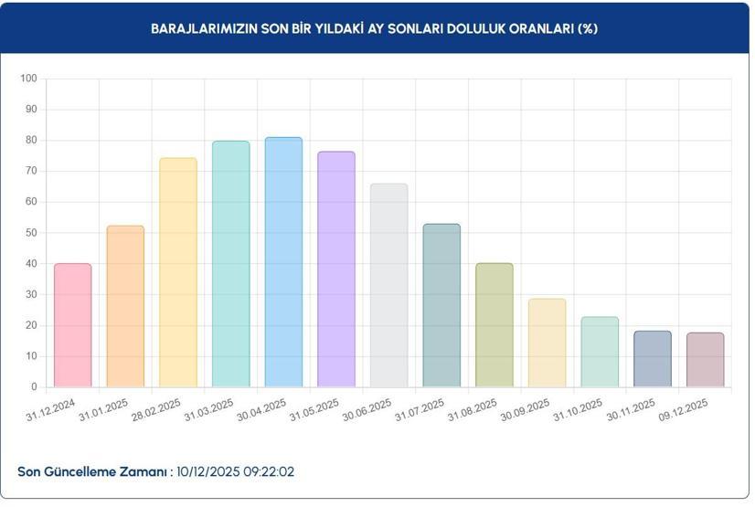 İSTANBUL BARAJ DOLULUK ORANLARI 10 ARALIK 2025: İstanbul Baraj Doluluk Oranları Aralık Ayında Ne Durumda İşte İSKİ Verilerine Göre İstanbul Barajlarındaki Su Seviyesi...