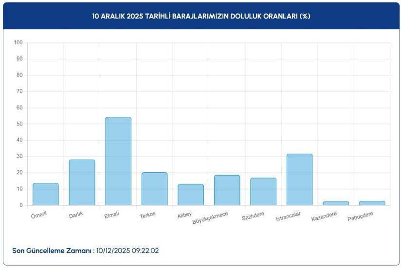İSTANBUL BARAJ DOLULUK ORANLARI 10 ARALIK 2025: İstanbul Baraj Doluluk Oranları Aralık Ayında Ne Durumda İşte İSKİ Verilerine Göre İstanbul Barajlarındaki Su Seviyesi...