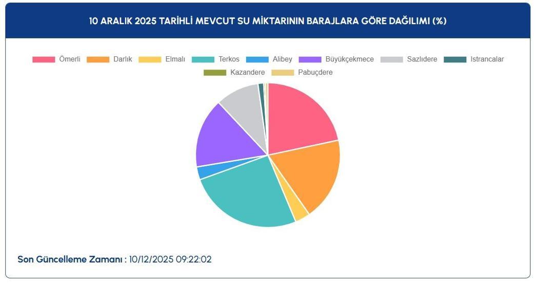 İSTANBUL BARAJ DOLULUK ORANLARI 10 ARALIK 2025: İstanbul Baraj Doluluk Oranları Aralık Ayında Ne Durumda İşte İSKİ Verilerine Göre İstanbul Barajlarındaki Su Seviyesi...
