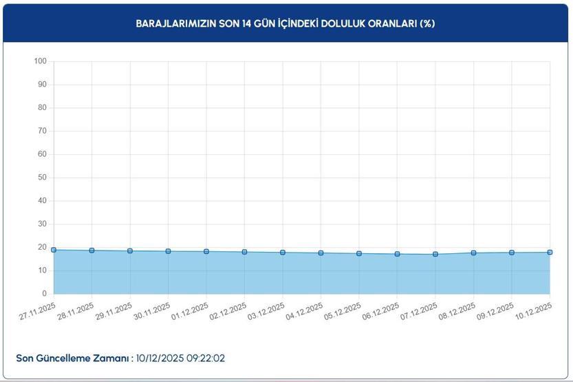 İSTANBUL BARAJ DOLULUK ORANLARI 10 ARALIK 2025: İstanbul Baraj Doluluk Oranları Aralık Ayında Ne Durumda İşte İSKİ Verilerine Göre İstanbul Barajlarındaki Su Seviyesi...