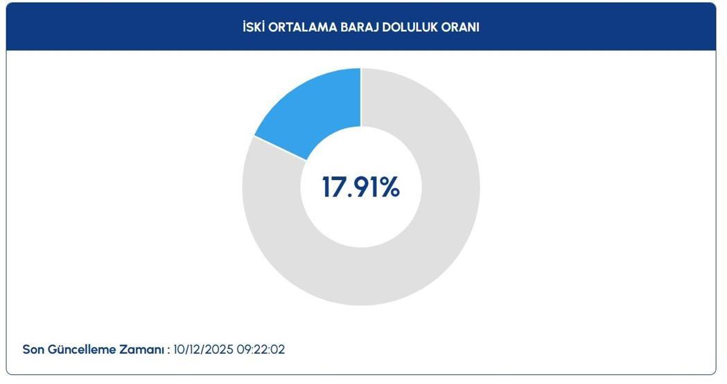 İSTANBUL BARAJ DOLULUK ORANLARI 10 ARALIK 2025: İstanbul Baraj Doluluk Oranları Aralık Ayında Ne Durumda İşte İSKİ Verilerine Göre İstanbul Barajlarındaki Su Seviyesi...