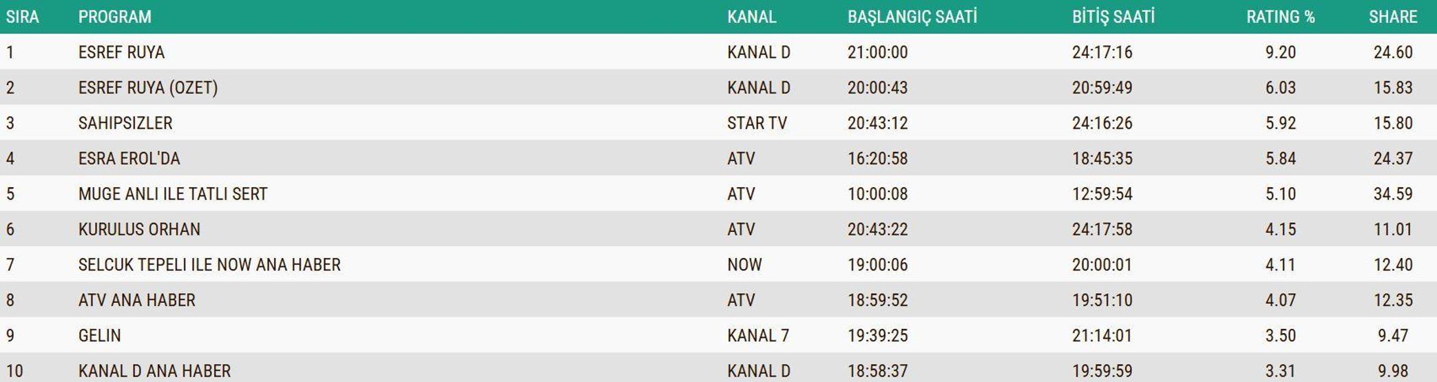 10 ARALIK 2025 REYTİNG SONUÇLARI AÇIKLANDI Reyting sonuçlarında kim birinci oldu Eşref Rüya, Kuruluş Orhan, MasterChef...