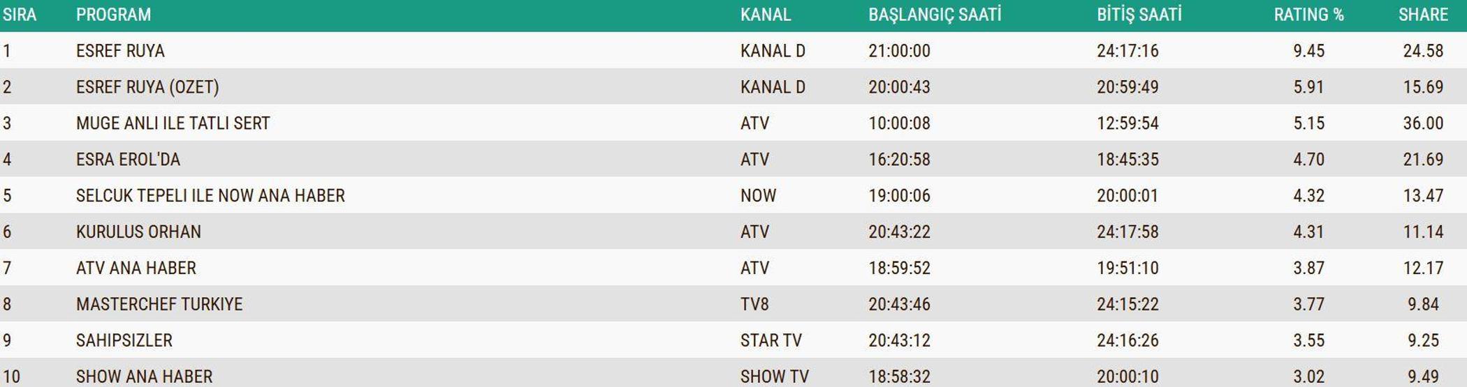 10 ARALIK 2025 REYTİNG SONUÇLARI AÇIKLANDI Reyting sonuçlarında kim birinci oldu Eşref Rüya, Kuruluş Orhan, MasterChef...