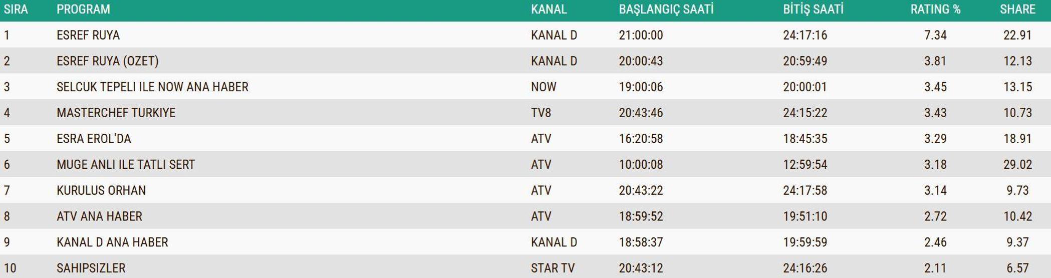 SON DAKİKA | 11 ARALIK 2025 REYTİNG SONUÇLARI AÇIKLANDI Reyting sonuçlarında kim birinci oldu Brann Fenerbahçe maçı, Güller ve Günahlar, MasterChef...