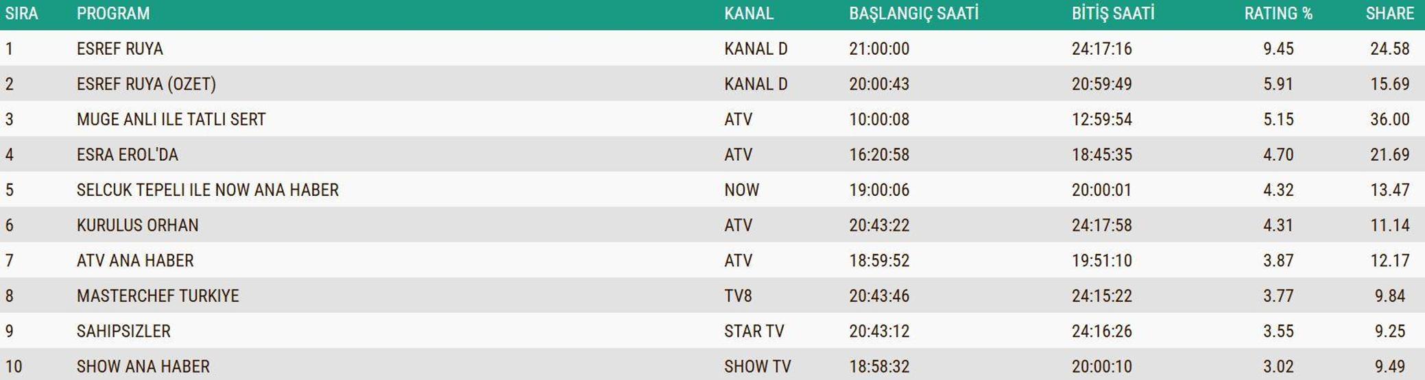 SON DAKİKA | 11 ARALIK 2025 REYTİNG SONUÇLARI AÇIKLANDI Reyting sonuçlarında kim birinci oldu Brann Fenerbahçe maçı, Güller ve Günahlar, MasterChef...