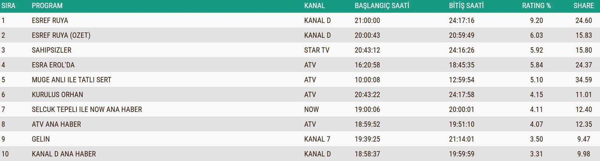 SON DAKİKA | 11 ARALIK 2025 REYTİNG SONUÇLARI AÇIKLANDI Reyting sonuçlarında kim birinci oldu Brann Fenerbahçe maçı, Güller ve Günahlar, MasterChef...