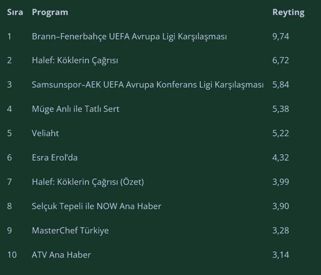 SON DAKİKA | 11 ARALIK 2025 REYTİNG SONUÇLARI AÇIKLANDI Reyting sonuçlarında kim birinci oldu Brann Fenerbahçe maçı, Güller ve Günahlar, MasterChef...