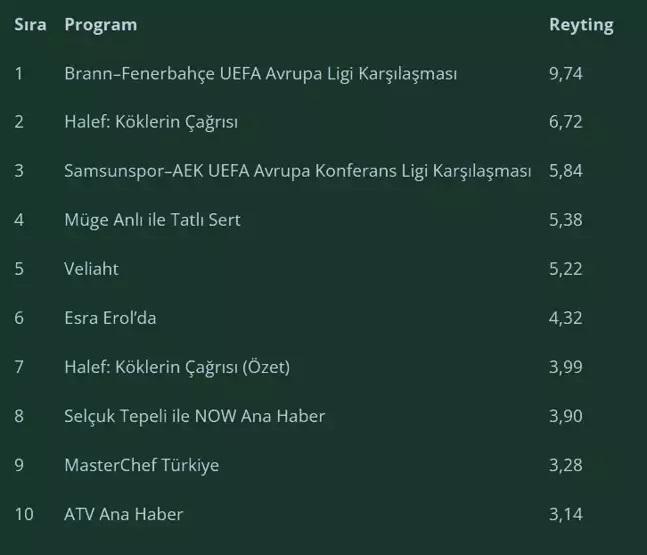 12 ARALIK 2025 REYTİNG SONUÇLARI AÇIKLANDI Reyting sonuçlarında kim birinci oldu Arka Sokaklar, Kızılcık Şerbeti, Taşacak Bu Deniz, MasterChef...