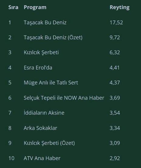 12 ARALIK 2025 REYTİNG SONUÇLARI AÇIKLANDI Reyting sonuçlarında kim birinci oldu Arka Sokaklar, Kızılcık Şerbeti, Taşacak Bu Deniz, MasterChef...