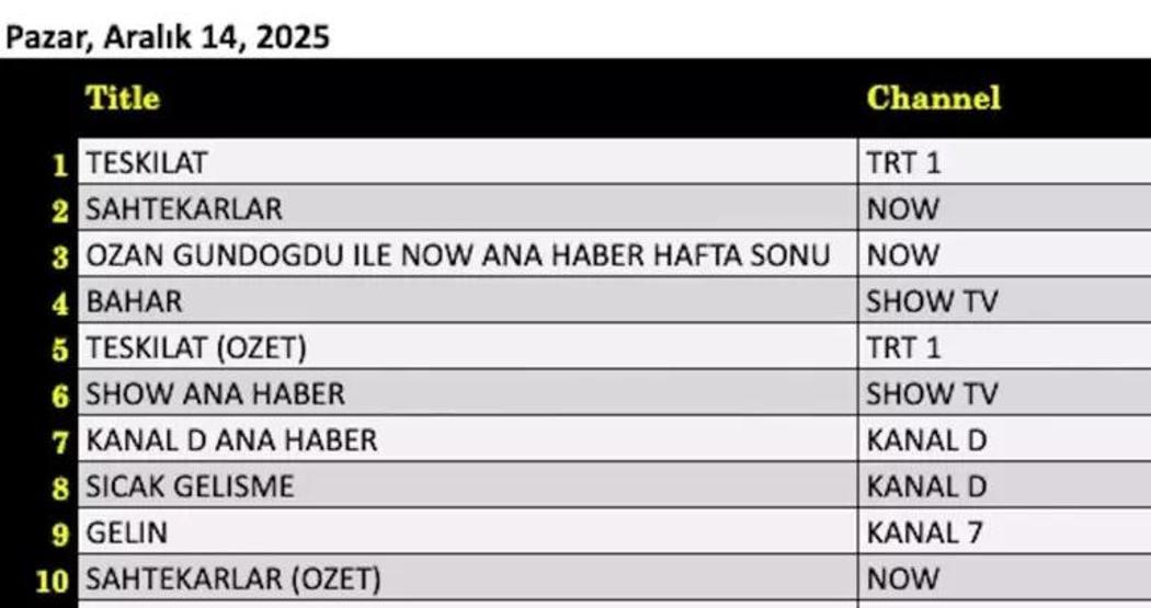 15 ARALIK 2025 REYTİNG SONUÇLARI AÇIKLANDI Reyting sonuçlarında kim birinci oldu Uzak Şehir, MasterChef, Murat Göğebakan: Kalbim Yaralı...