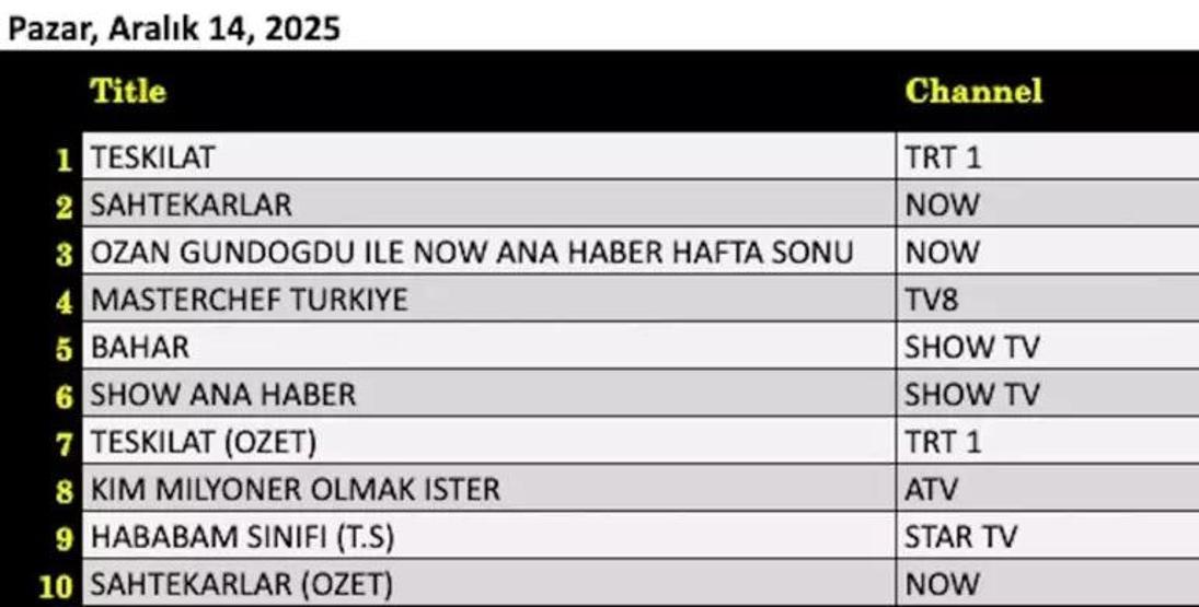 15 ARALIK 2025 REYTİNG SONUÇLARI AÇIKLANDI Reyting sonuçlarında kim birinci oldu Uzak Şehir, MasterChef, Murat Göğebakan: Kalbim Yaralı...