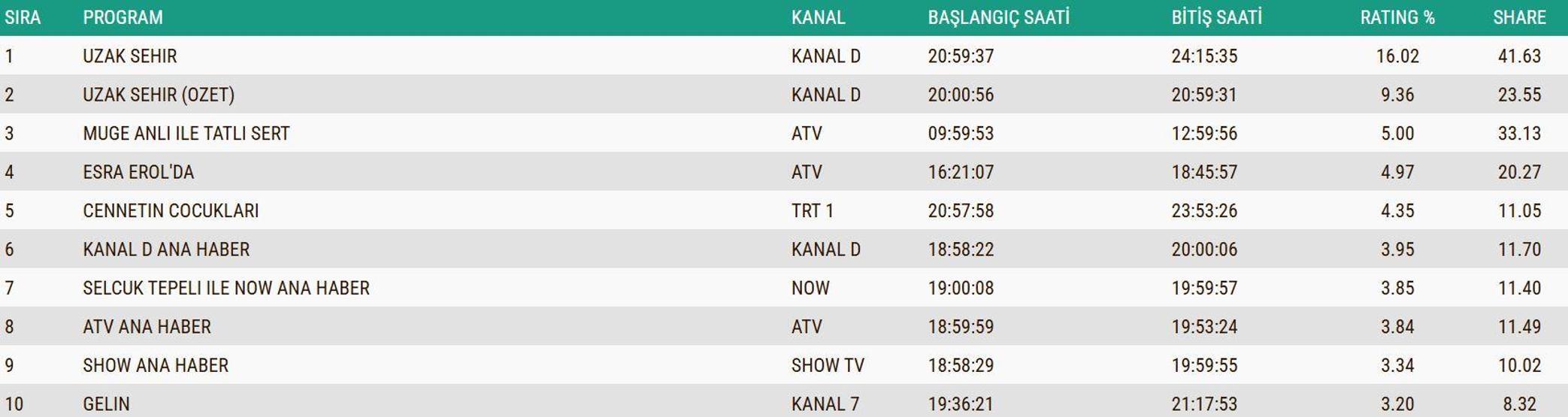 15 ARALIK 2025 REYTİNG SONUÇLARI AÇIKLANDI Reyting sonuçlarında kim birinci oldu Uzak Şehir, MasterChef, Murat Göğebakan: Kalbim Yaralı...