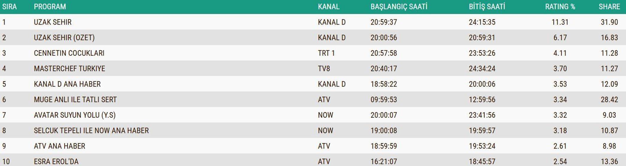 15 ARALIK 2025 REYTİNG SONUÇLARI AÇIKLANDI Reyting sonuçlarında kim birinci oldu Uzak Şehir, MasterChef, Murat Göğebakan: Kalbim Yaralı...