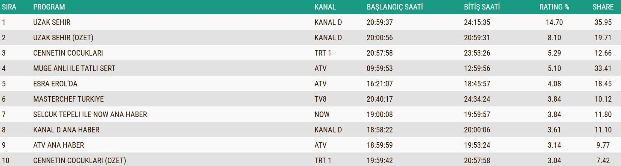 15 ARALIK 2025 REYTİNG SONUÇLARI AÇIKLANDI Reyting sonuçlarında kim birinci oldu Uzak Şehir, MasterChef, Murat Göğebakan: Kalbim Yaralı...