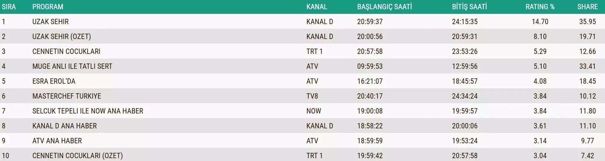 SON DAKİKA | 16 ARALIK 2025 REYTİNG SONUÇLARI AÇIKLANDI Reyting sonuçlarında kim birinci oldu Gözleri Karadeniz, Rüya Gibi, MasterChef...