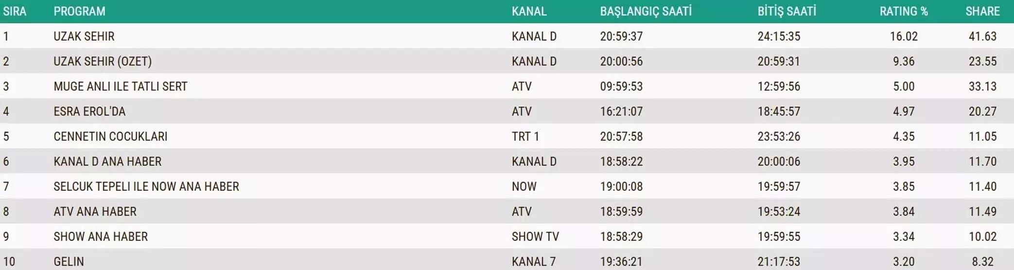 SON DAKİKA | 16 ARALIK 2025 REYTİNG SONUÇLARI AÇIKLANDI Reyting sonuçlarında kim birinci oldu Gözleri Karadeniz, Rüya Gibi, MasterChef...