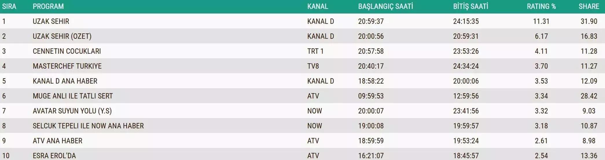 SON DAKİKA | 16 ARALIK 2025 REYTİNG SONUÇLARI AÇIKLANDI Reyting sonuçlarında kim birinci oldu Gözleri Karadeniz, Rüya Gibi, MasterChef...