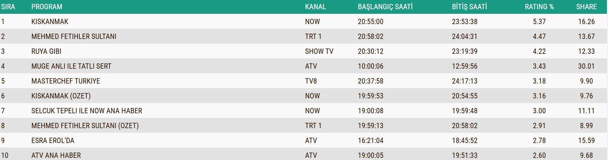 SON DAKİKA | 16 ARALIK 2025 REYTİNG SONUÇLARI AÇIKLANDI Reyting sonuçlarında kim birinci oldu Gözleri Karadeniz, Rüya Gibi, MasterChef...
