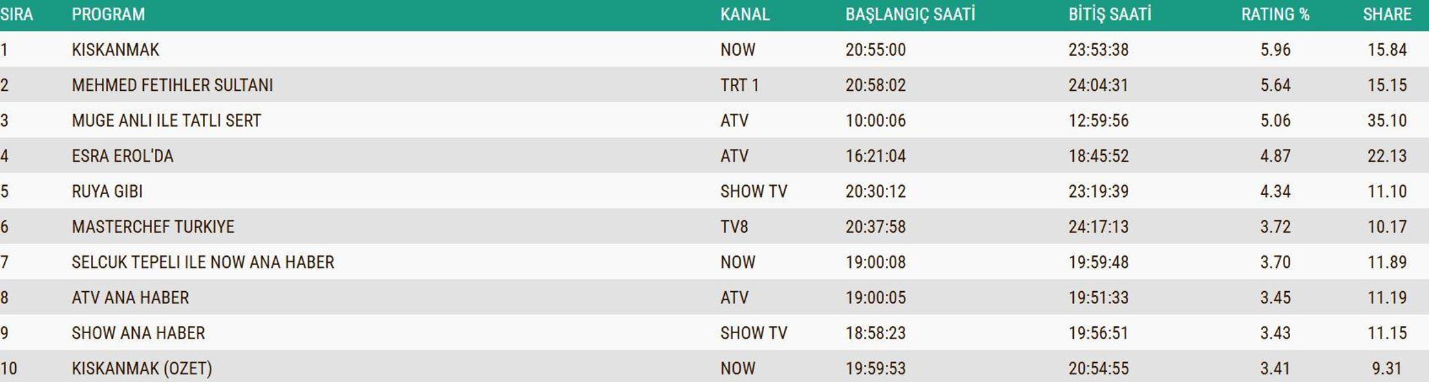 SON DAKİKA | 16 ARALIK 2025 REYTİNG SONUÇLARI AÇIKLANDI Reyting sonuçlarında kim birinci oldu Gözleri Karadeniz, Rüya Gibi, MasterChef...