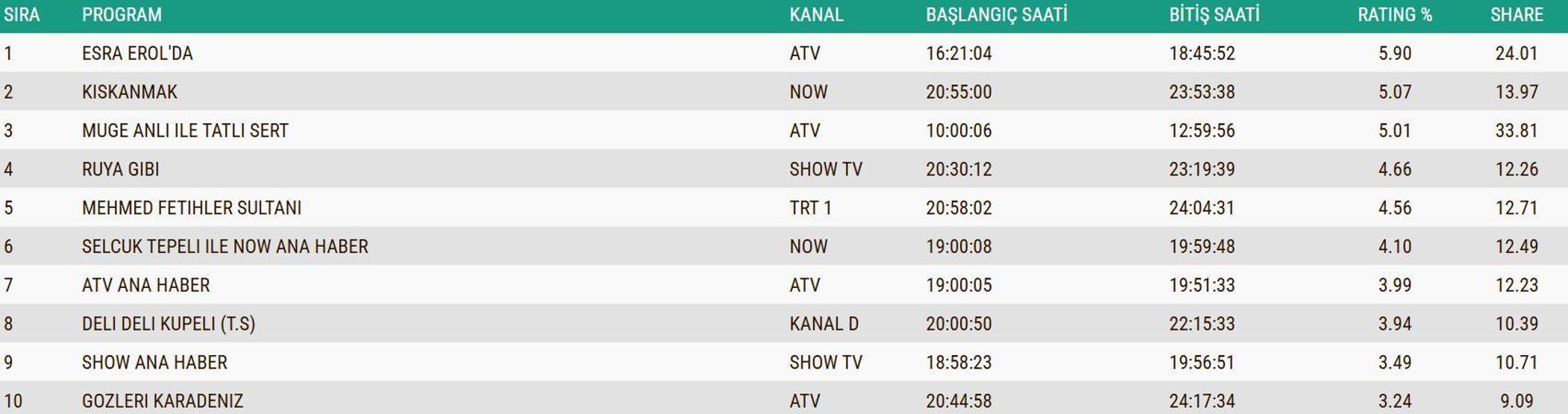 SON DAKİKA | 16 ARALIK 2025 REYTİNG SONUÇLARI AÇIKLANDI Reyting sonuçlarında kim birinci oldu Gözleri Karadeniz, Rüya Gibi, MasterChef...