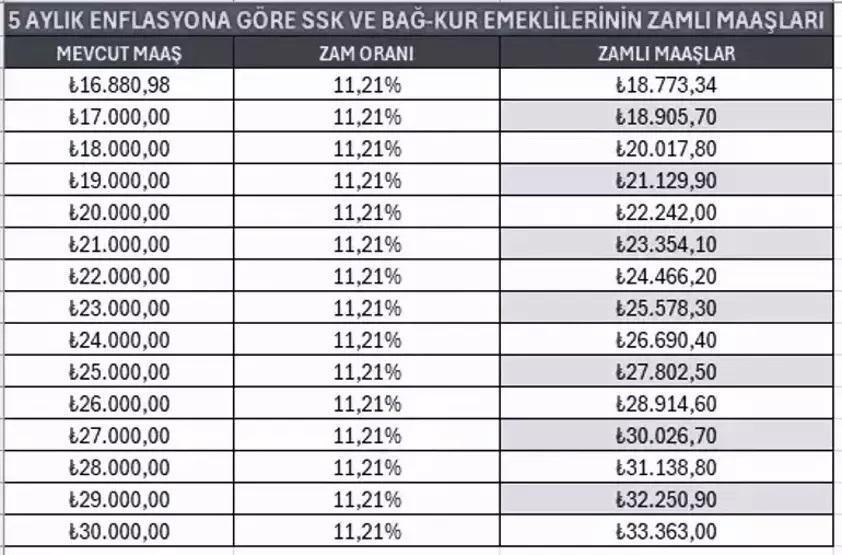 EMEKLİ MAAŞ ZAMMI 2026 HESAPLAMA TABLOSU | 5 aylık enflasyon farkına göre SSK - BAĞKUR emekli maaşı ne kadar olacak 16.811 TL, 17.000 TL, 18.000, 19.000, 20.000 TL alanlar...