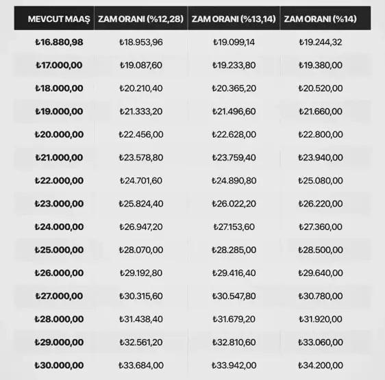 EMEKLİ MAAŞ ZAMMI 2026 HESAPLAMA TABLOSU | 5 aylık enflasyon farkına göre SSK - BAĞKUR emekli maaşı ne kadar olacak 16.811 TL, 17.000 TL, 18.000, 19.000, 20.000 TL alanlar...