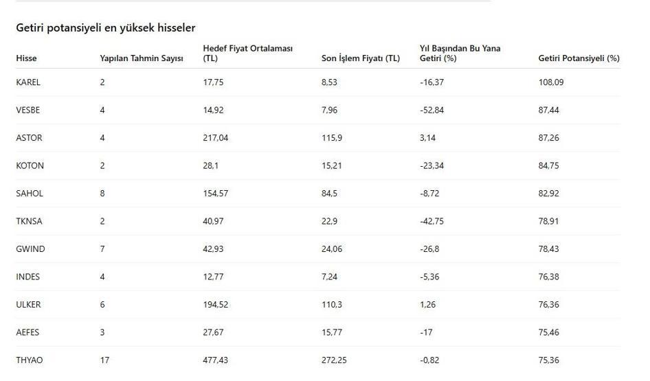 2026’nın en çok kazandırması beklenen hisseleri belli oldu
