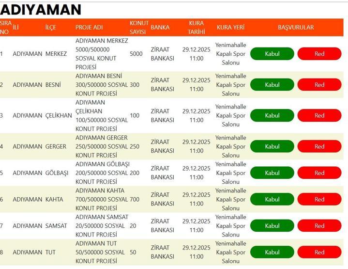 TOKİ 500 BİN KONUT KURA TAKVİMİ: TOKİ 500 Bin Sosyal Konut Projesi Kura Çekimi Ne Zaman Hangi İl İçin Ne Zaman Kura Çekilecek İşte İl İl Emlak Konut TOKİ Kura Çekiliş Tarihleri ve TOKİ Sonuç Sorgulama