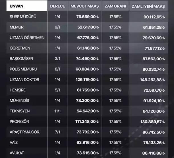 MEMUR MAAŞ ZAMMI HESAPLAMALARI 2026 | 5 aylık enflasyon farkına göre memur memur maaşı ne kadar olacak Öğretmen, avukat, polis, hemşire...