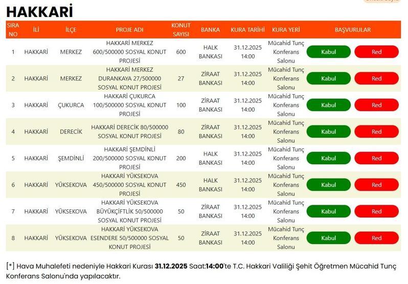 TOKİ 500 BİN KONUT KURA TAKVİMİ: TOKİ 500 Bin Sosyal Konut Projesi Kura Çekimi Ne Zaman Hangi İl İçin Ne Zaman Kura Çekilecek İşte İl İl Emlak Konut TOKİ Kura Çekiliş Tarihleri ve TOKİ Sonuç Sorgulama