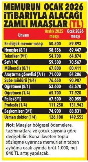 SON DAKİKA EMEKLİ ZAMMI 2026 | Emekli ve memurun maaşı netleşti Kim kaç para alacak