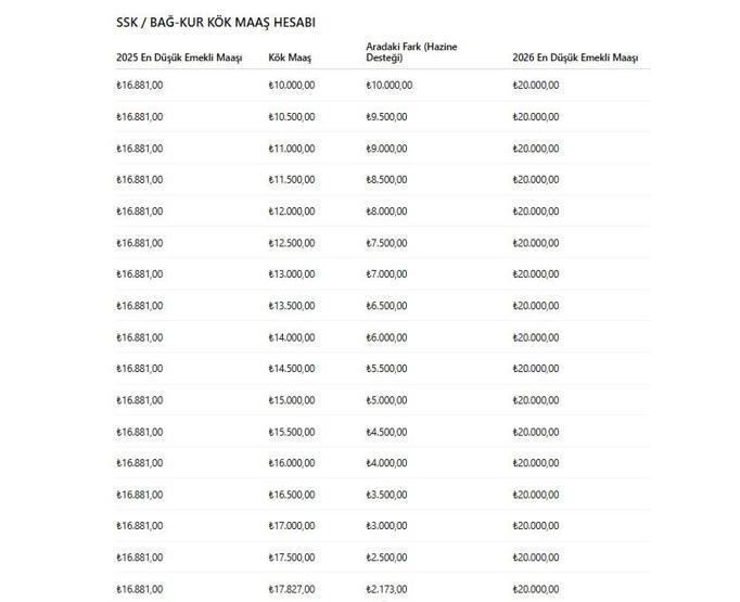 SON DAKİKA EMEKLİ ZAMMI HABERİ 2026 | 2026 emekli maaşları yeniden hesaplandı: Kök maaş sistemi değişti